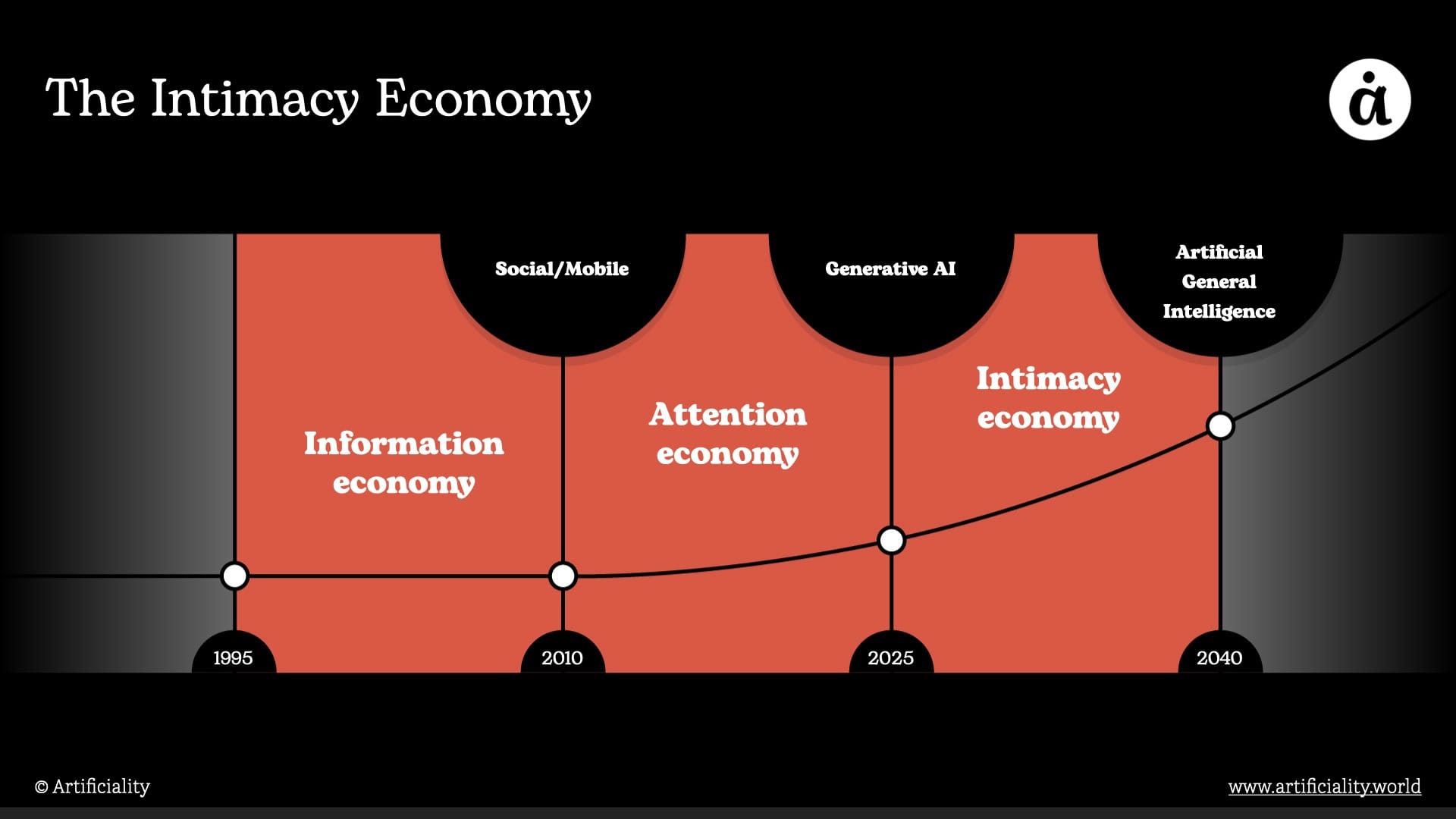 The intimacy economy: from information to attention to intimacy